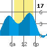 Point San Quentin tide chart for Sunday, December 17, 2023