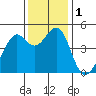 Point San Quentin tide chart for Friday, December 1, 2023