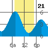 Point San Quentin tide chart for Thursday, December 21, 2023