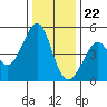 Point San Quentin tide chart for Friday, December 22, 2023
