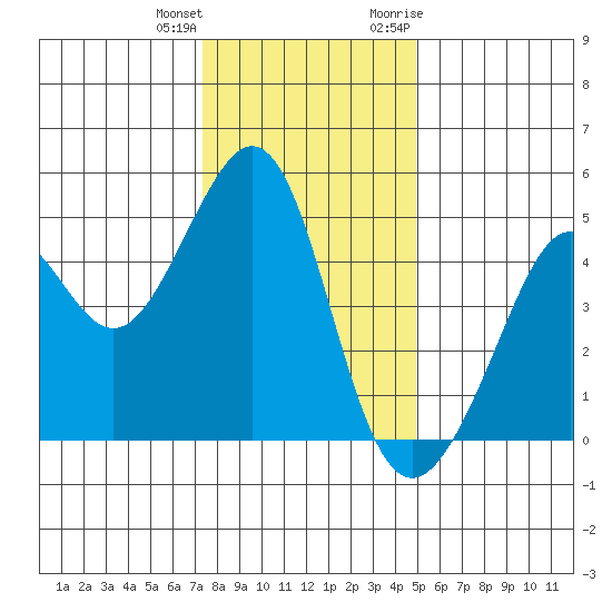 Point San Quentin tide chart for Sunday, December 24, 2023