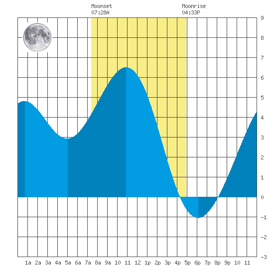 Point San Quentin tide chart for Tuesday, December 26, 2023