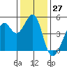 Point San Quentin tide chart for Wednesday, December 27, 2023