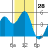 Point San Quentin tide chart for Thursday, December 28, 2023