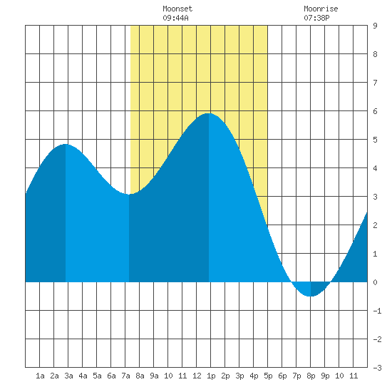 Point San Quentin tide chart for Friday, December 29, 2023