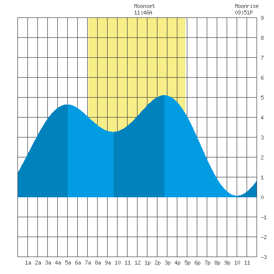 Point San Quentin tide chart for Saturday, December 2, 2023
