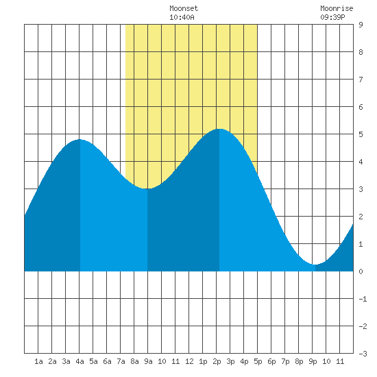 Point San Quentin tide chart for Sunday, December 31, 2023