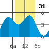 Point San Quentin tide chart for Sunday, December 31, 2023