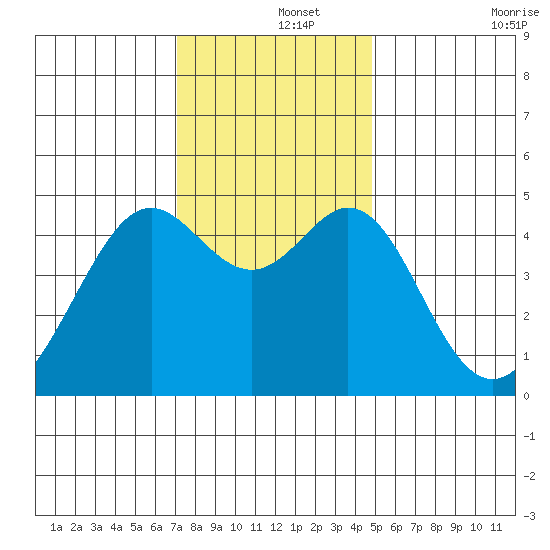 Point San Quentin tide chart for Sunday, December 3, 2023