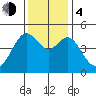 Point San Quentin tide chart for Monday, December 4, 2023