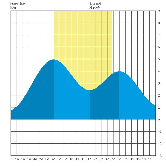 Point San Quentin tide chart for Tuesday, December 5, 2023