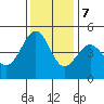 Point San Quentin tide chart for Thursday, December 7, 2023