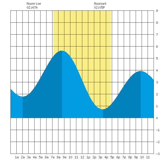 Point San Quentin tide chart for Friday, December 8, 2023