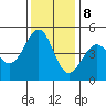 Point San Quentin tide chart for Friday, December 8, 2023