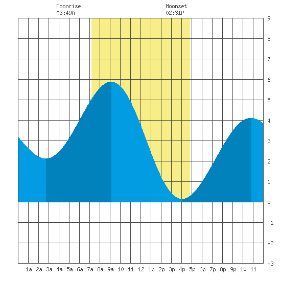 Point San Quentin tide chart for Saturday, December 9, 2023