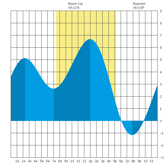 Point San Quentin tide chart for Saturday, January 13, 2024