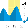 Point San Quentin tide chart for Sunday, January 14, 2024