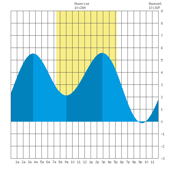 Point San Quentin tide chart for Monday, January 15, 2024