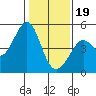 Point San Quentin tide chart for Friday, January 19, 2024