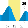 Point San Quentin tide chart for Saturday, January 20, 2024