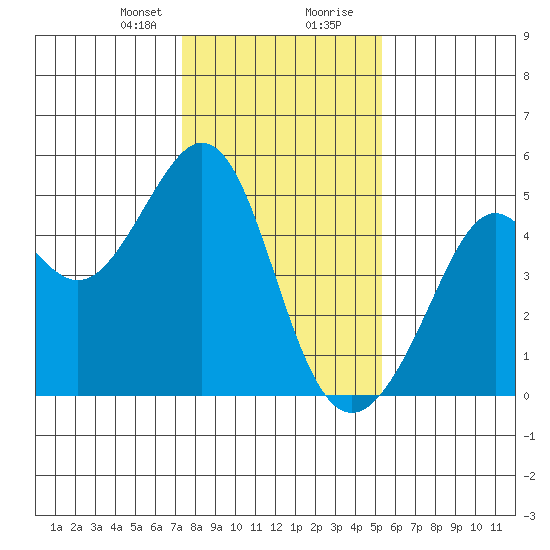 Point San Quentin tide chart for Sunday, January 21, 2024