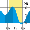 Point San Quentin tide chart for Tuesday, January 23, 2024