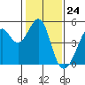 Point San Quentin tide chart for Wednesday, January 24, 2024