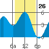 Point San Quentin tide chart for Friday, January 26, 2024
