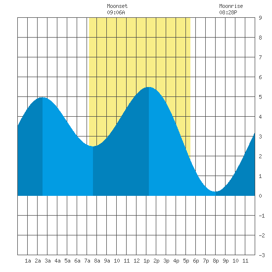 Point San Quentin tide chart for Sunday, January 28, 2024