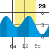 Point San Quentin tide chart for Monday, January 29, 2024