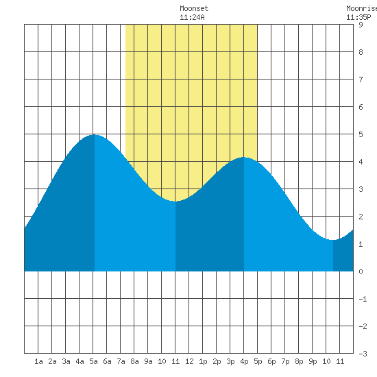 Point San Quentin tide chart for Tuesday, January 2, 2024