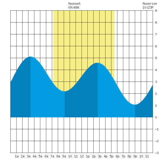 Point San Quentin tide chart for Tuesday, January 30, 2024