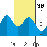 Point San Quentin tide chart for Tuesday, January 30, 2024