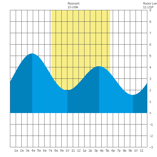 Point San Quentin tide chart for Wednesday, January 31, 2024