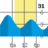 Point San Quentin tide chart for Wednesday, January 31, 2024