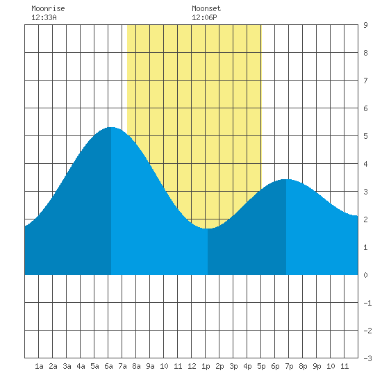 Point San Quentin tide chart for Thursday, January 4, 2024