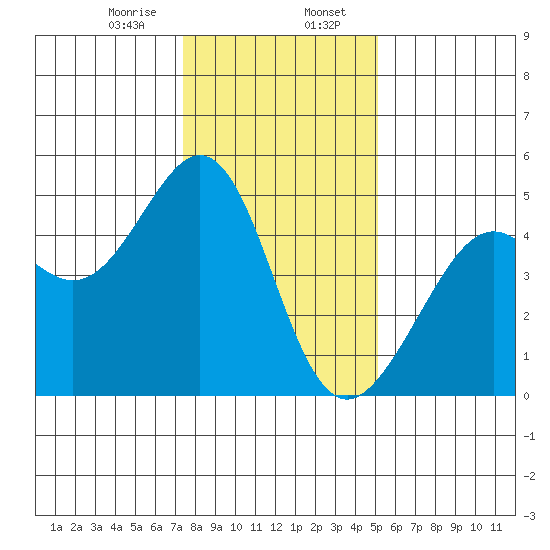 Point San Quentin tide chart for Sunday, January 7, 2024