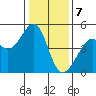 Point San Quentin tide chart for Sunday, January 7, 2024