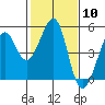 Point San Quentin tide chart for Saturday, February 10, 2024