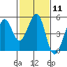 Point San Quentin tide chart for Sunday, February 11, 2024