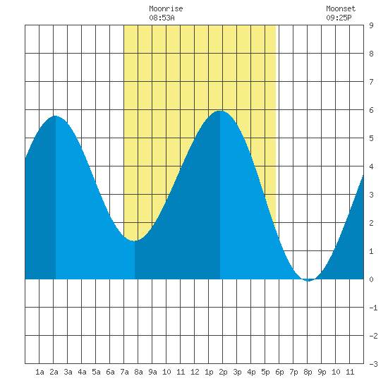 Point San Quentin tide chart for Monday, February 12, 2024
