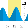 Point San Quentin tide chart for Monday, February 12, 2024