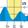 Point San Quentin tide chart for Thursday, February 15, 2024