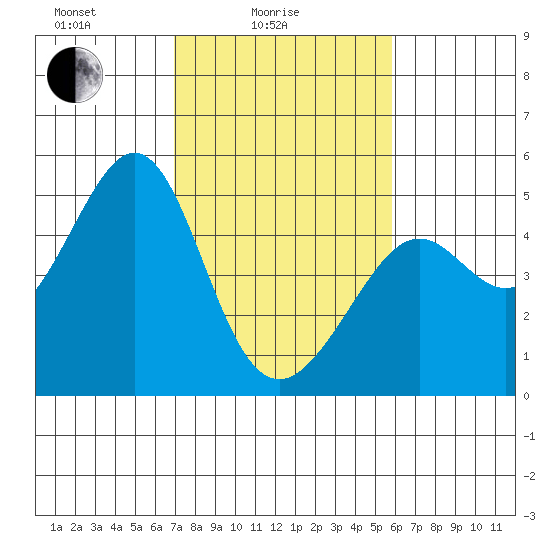 Point San Quentin tide chart for Friday, February 16, 2024