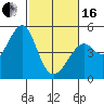 Point San Quentin tide chart for Friday, February 16, 2024