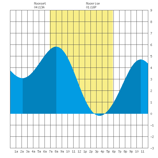 Point San Quentin tide chart for Monday, February 19, 2024