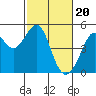 Point San Quentin tide chart for Tuesday, February 20, 2024