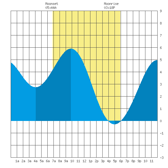 Point San Quentin tide chart for Wednesday, February 21, 2024