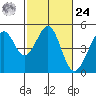 Point San Quentin tide chart for Saturday, February 24, 2024