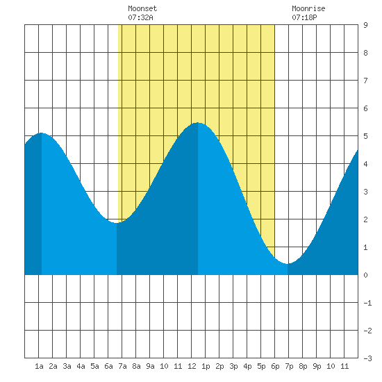 Point San Quentin tide chart for Sunday, February 25, 2024